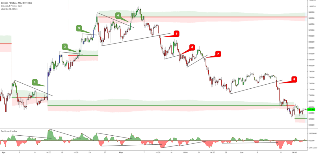 Minimalist Trading – Exclusive Trading Setup – BTCUSD chart with indicators and commented setup