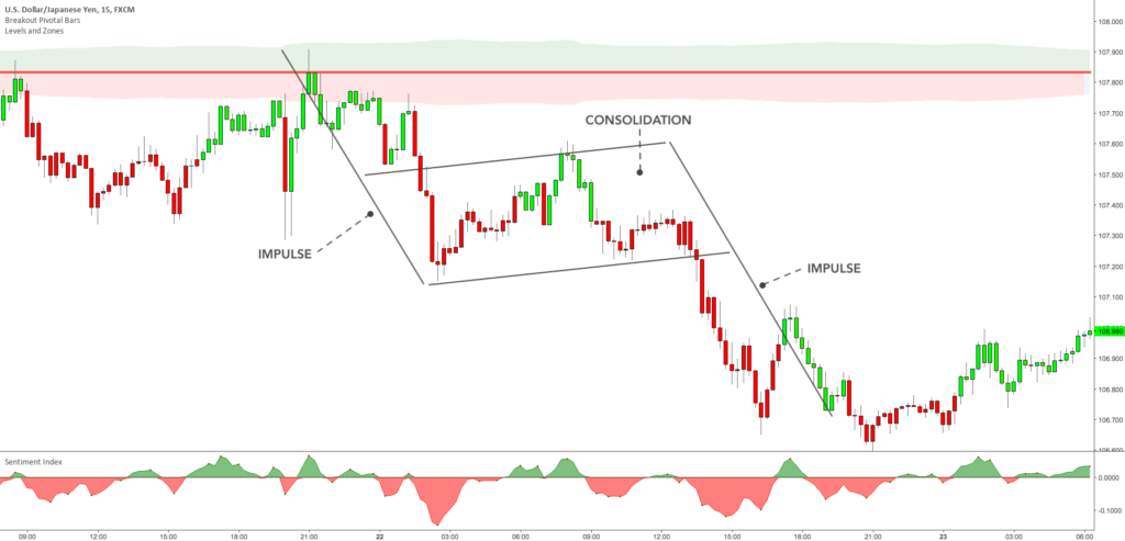 Minimalist Trading – Exclusive Trading Setup – Impulse-consolidation-impulse(chart)