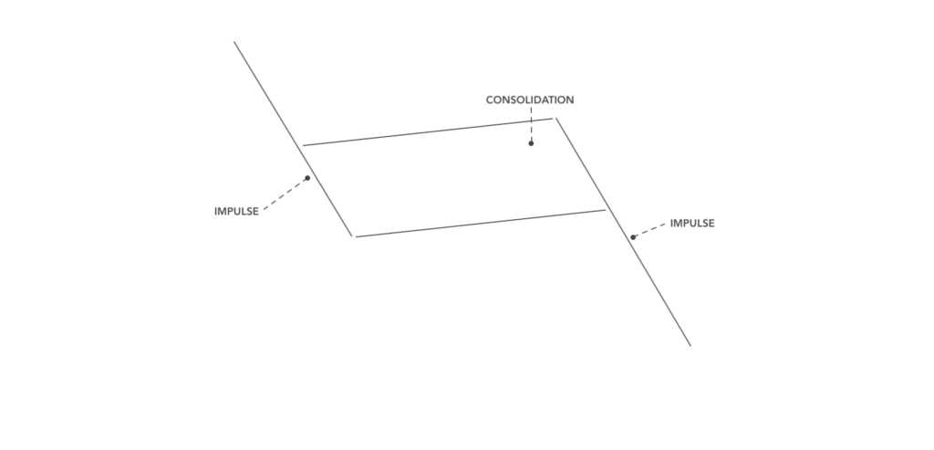 Minimalist Trading – Exclusive Trading Setup – Impulse-consolidation-impulse(scheme)