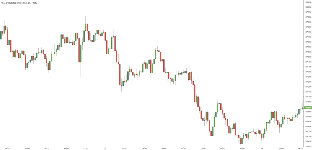 Minimalist Trading – Exclusive Trading Setup – USDJPY chart