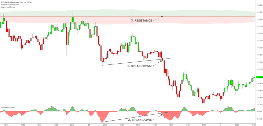 Minimalist Trading – Exclusive Trading Setup – USDJPY chart with indicators and commented setup