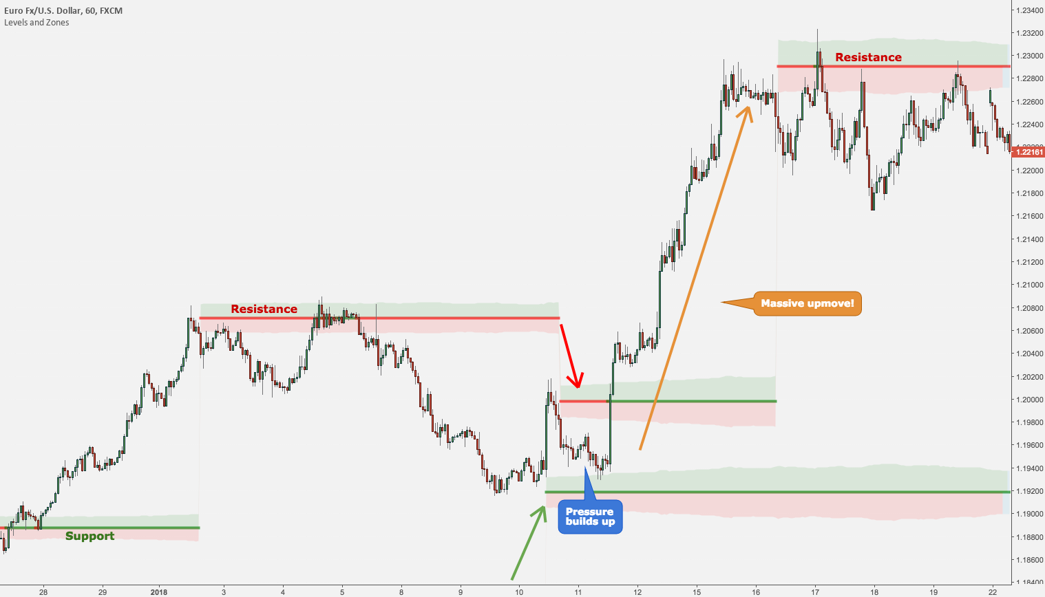 Predict Market moves (with One Indicator) | Minimalist Trading