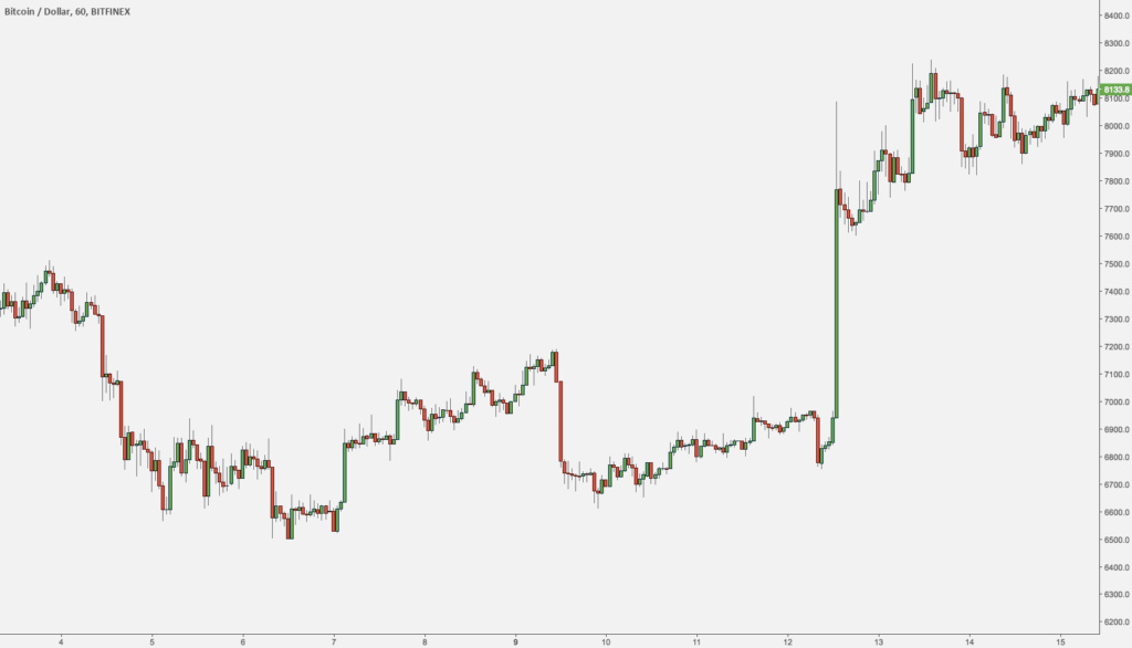 Predict Market moves with one Indicator – BTCUSD Chart