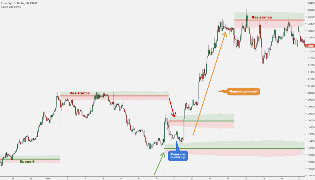 Predict Market moves with one Indicator – EURUSD Chart – Commented