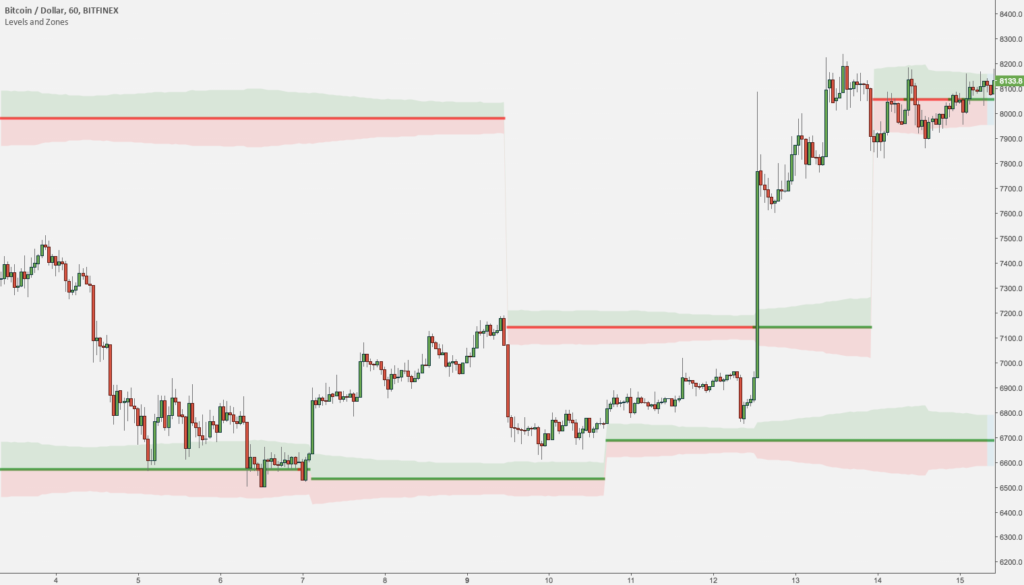 Predict Market moves with one Indicator – Levels and Zones