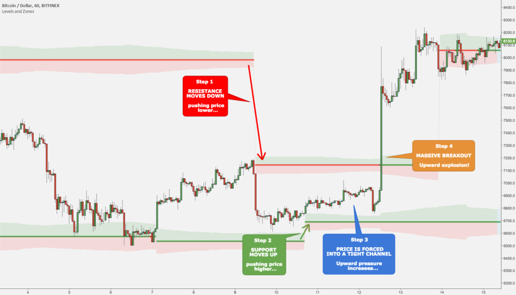 Predict Market moves with one Indicator – Levels and Zones – Commented