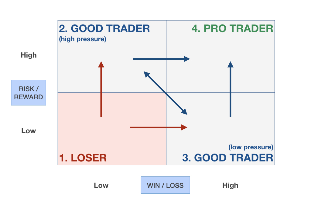 How Risk-Reward and Win-Loss ratios define the trader you are