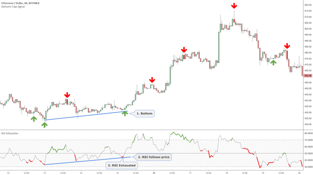 3 Trading Setups with the Bottoms Tops Signal Toolkit – Setup 1-3