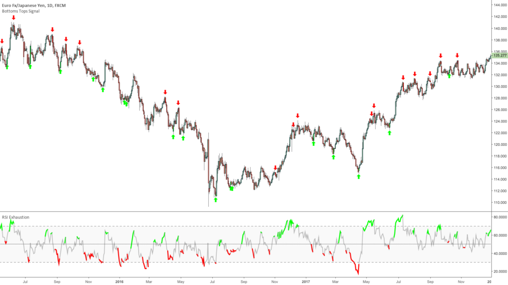 3 Trading Setups with the Bottoms Tops Signal Toolkit – Setup 2-1