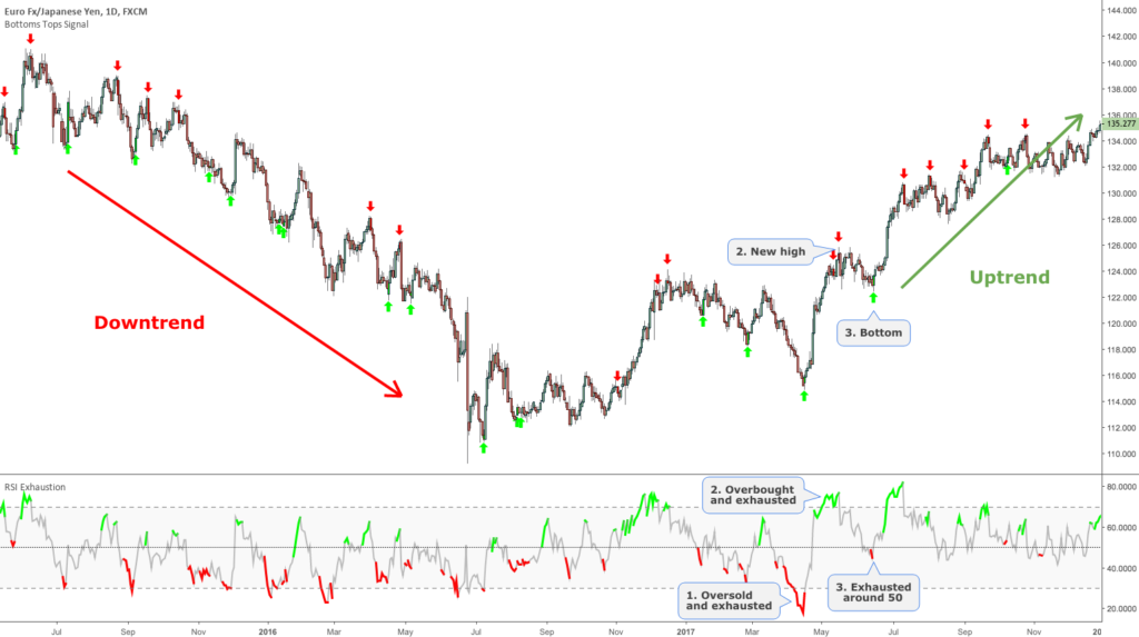 3 Trading Setups with the Bottoms Tops Signal Toolkit – Setup 2-22