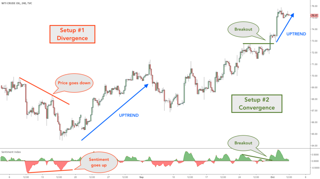 2 Trading Setups with the Sentiment Index