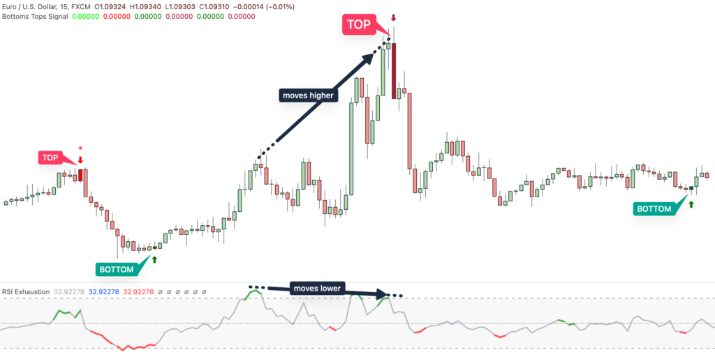 Bottoms Tops Signal and RSI Exhaustion indicators on EUR USD TradingView chart