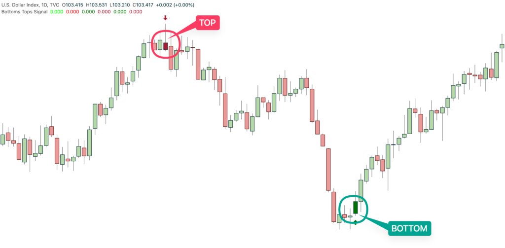 A Top and a Bottom with the Bottoms Tops Signal indicator on a DXY TradingView chart