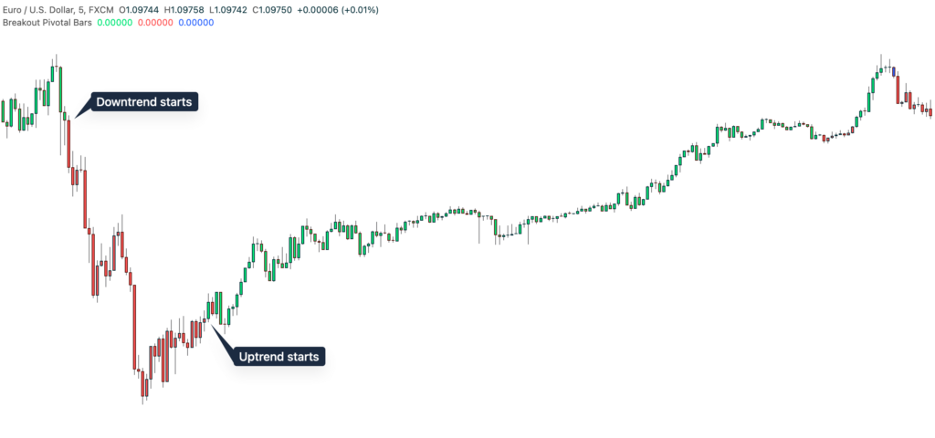Trend Indicator TradingView - Breakout Pivotal Bars - Minimalist Trading