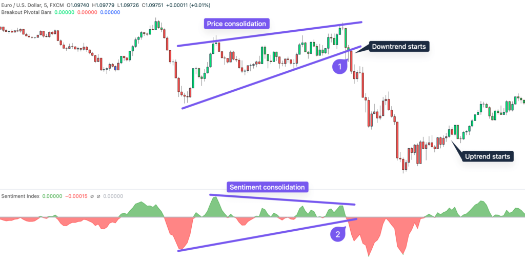 Trend Indicator TradingView - Breakout Pivotal Bars & Sentiment Index - Minimalist Trading.png